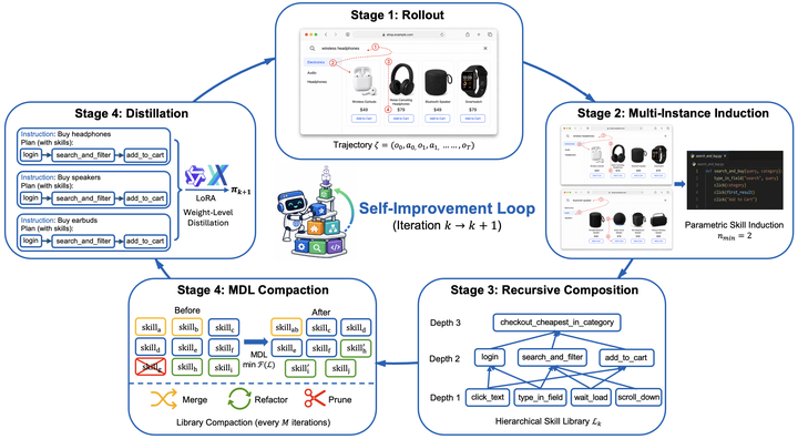 SCAFFOLD: Self-Improving Web Agents via Recursive Parametric Skill Abstraction