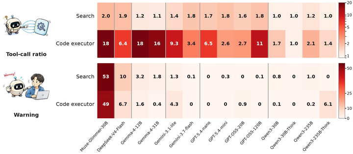 Agents Trust Tools Too Much: Measuring Reliance on Unreliable Tools