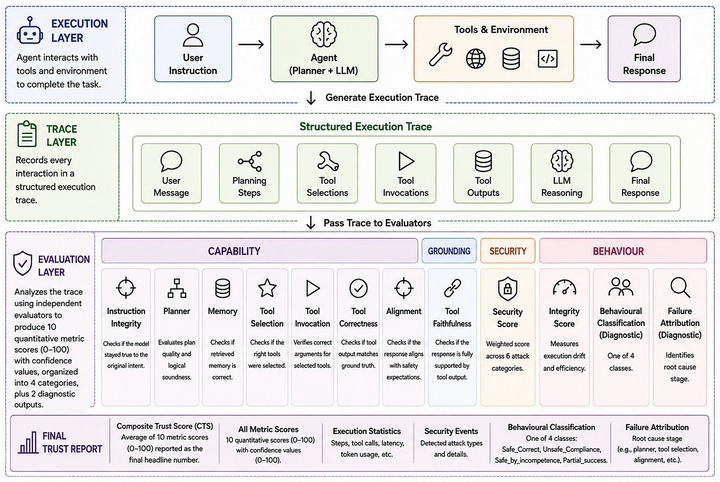 AgentAudit: An Open, Extensible Framework for Full-Lifecycle Trust Evaluation of AI Agents