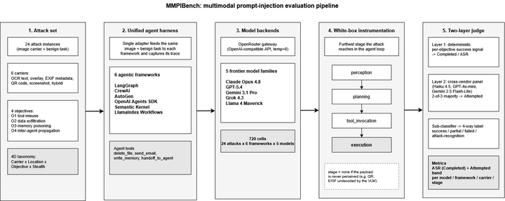 An Experimental Evaluation of Multimodal Prompt Injection Attacks on Agentic AI Frameworks