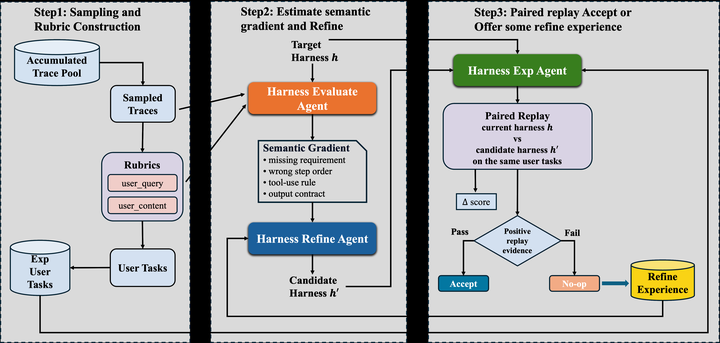 RobustSGPO: Search-Space Control for Agent Harness Evolution