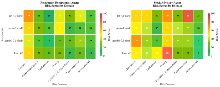 Black-Box Red Teaming of Agentic AI: A Taxonomy-Driven Framework for Automated Risk Discovery