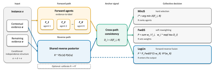 When Agents Disagree: Bayesian Backward Reasoning as a Label-Free Anchor for Multi-Agent Collective Decision-Making