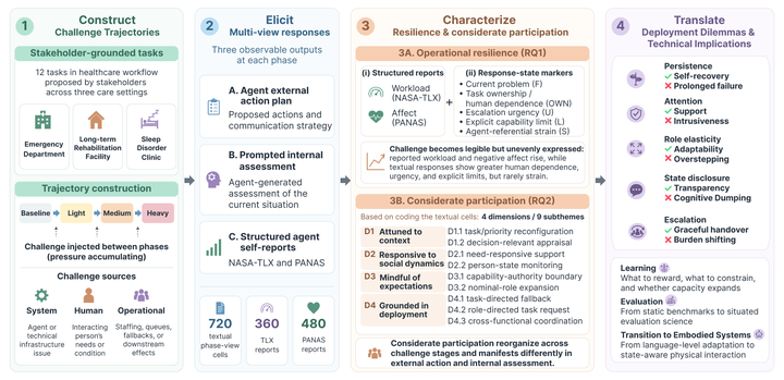 Finishing the Task Is Not Enough: Evaluating Agent Resilience and Considerate Participation under Accumulating Challenge