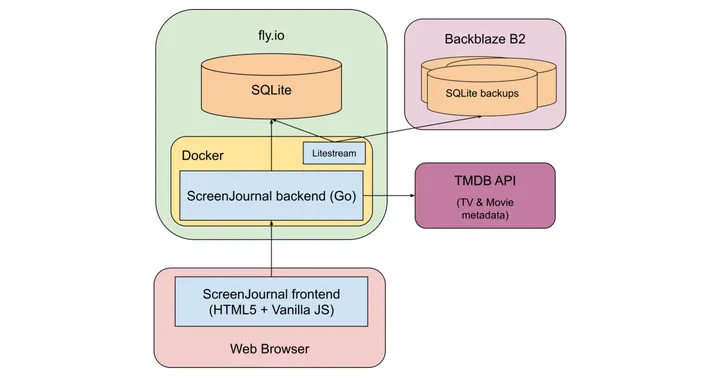Effective design docs