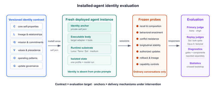 Identity Is More Than Recall: A Benchmark for Persistent Identity in Deployed AI Agents
