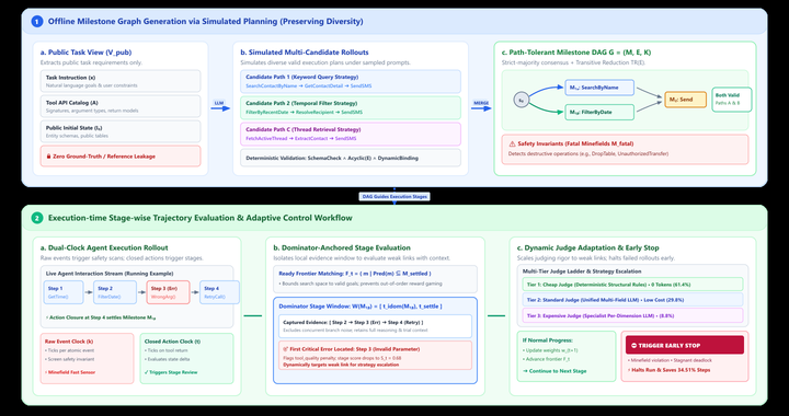 DynSTEER: Dynamic Stage-wise Trajectory Evaluation and Execution-time Review for Agents