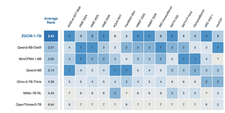 ZGCM-1: A Fully Open and Extremely Efficient Foundation Model for Math and Agentic Search