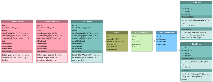 Token Efficient Task Execution via Application Behavior Modeling for Web Agents