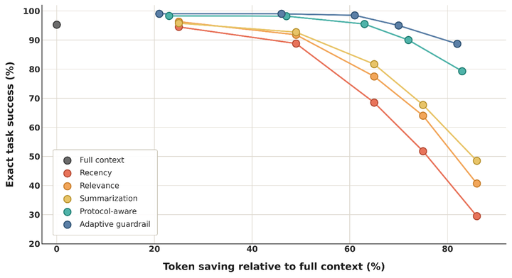 Protocol-Preserving Context Trimming for Agentic Workflows: Benefits, Failure Regimes, and Budget Guardrails