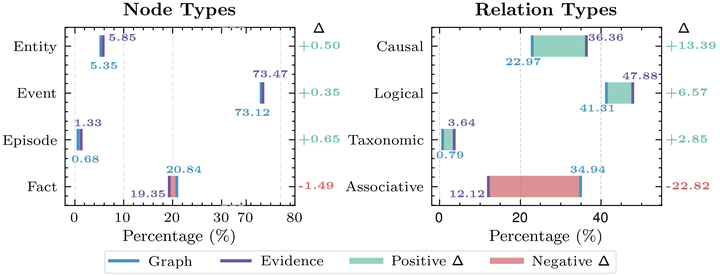 Retrieval-Driven Memory Reconsolidation for Long-Term LLM Agents