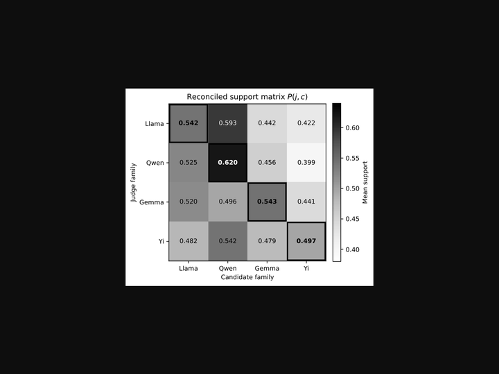 Who Judges Matters: Measuring Family-Conditioned Preference in LLM-as-Judge Panels