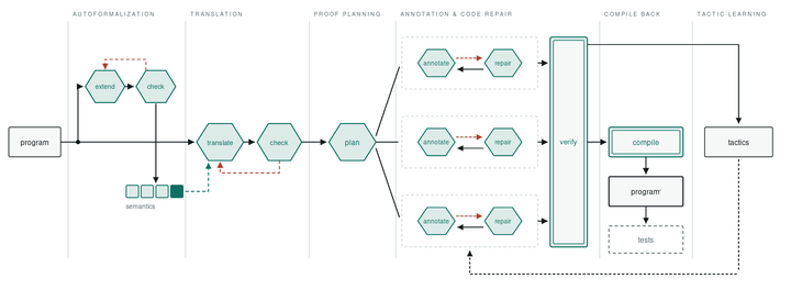 MAGS: Multi-agent Auto-formalization Guarantees Safety for Agentic Outputs