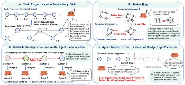Rethinking Multi-Agent Collaboration: When More Is Less