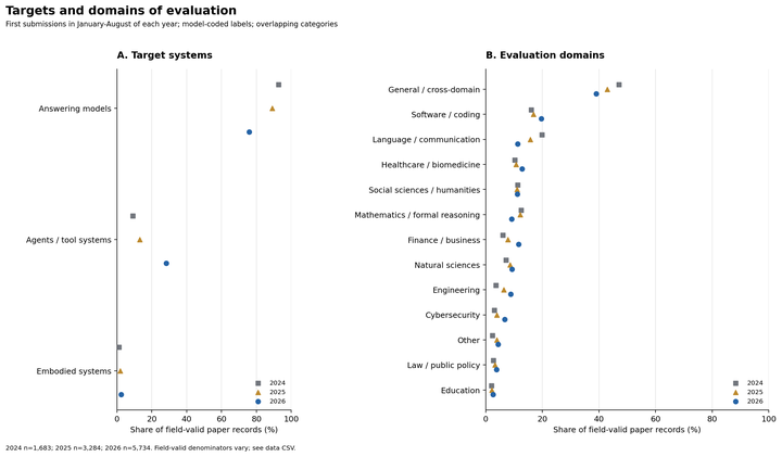 What Do We Expect from LLMs? Mapping the Design of LLM Benchmarks