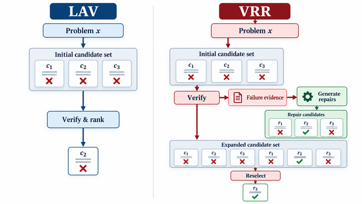 LLM-as-an-Improver: Turning Verification into Better Candidates