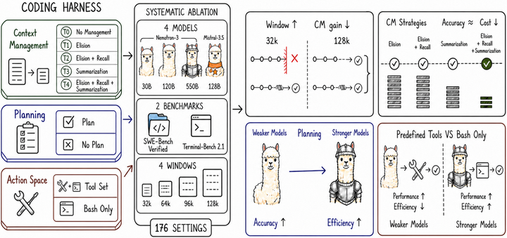 An empirical study of harness design for coding agents