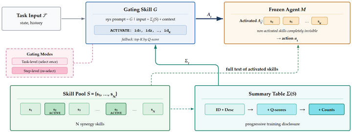 MOSCOPT: Mixture-of-Skills Collective Optimization for LLM Agents