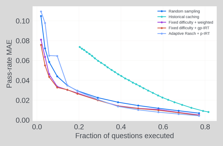 Efficient Benchmarking in Production: A Study of an Evolving LLM Agent