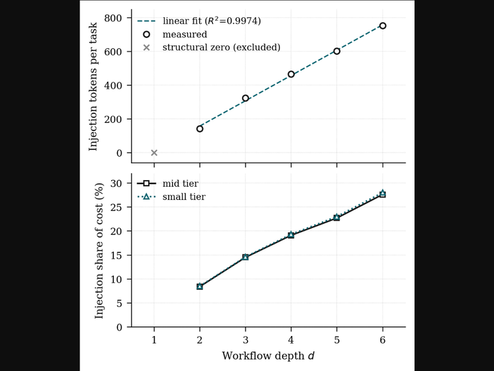 Total Cost of Agency: Exact Attribution of Memory Injection Cost in Multi-Agent LLM Workflows