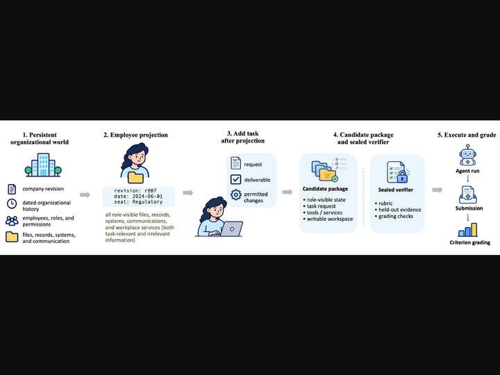 WorkWorlds: An Infrastructure for Evaluating AI Agents on Workplace Tasks