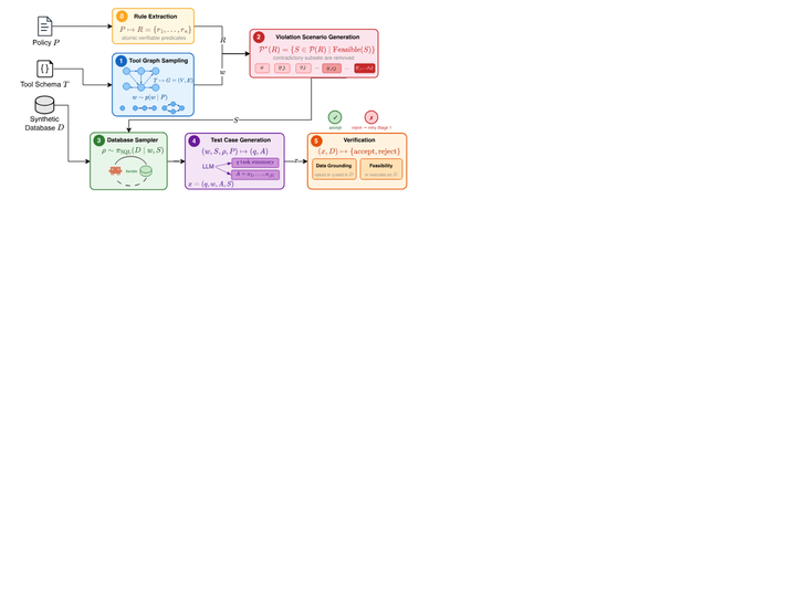 EDGEGEN: Improving Tool-Calling Agents Beyond Happy Paths with Synthetic Edge Case Generation