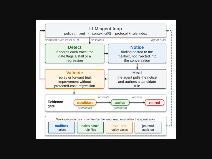 Self-Healing Harness for Runtime Oversight of Agent Self-Modification