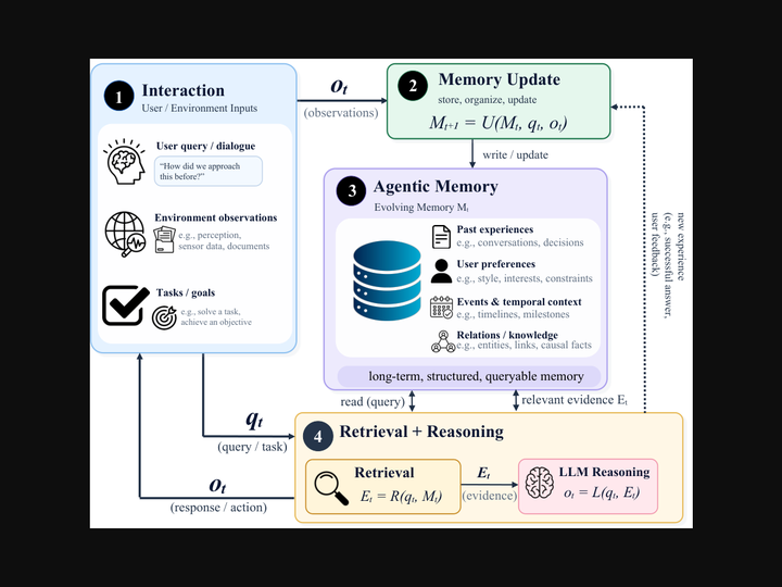 Jev-Mem: System-One-Controlled Agentic Memory for Efficient AI Agents