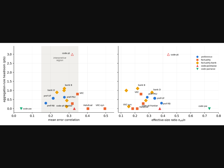 Agreement Overstates Evidence: Error Dependence in LLM Judge Consensus