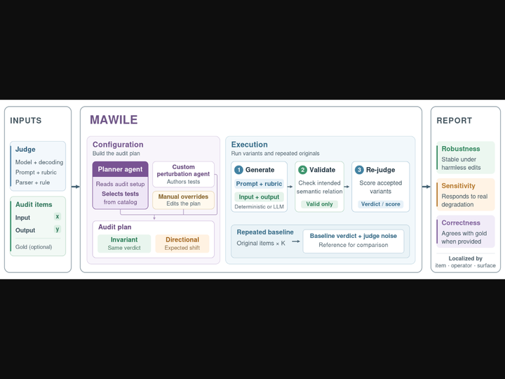MAWILE: Multi-Axis Workbench for Inspecting LLM Evaluators
