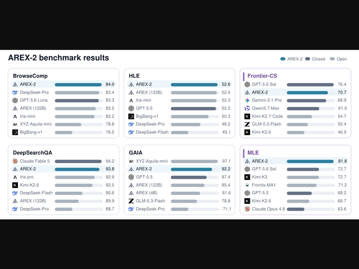 AREX-2: Advancing Self-Improving Agents through Long-Horizon Reflective Tasks