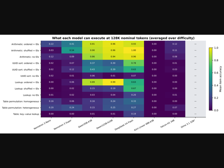 Staying on Task: Testing the Foundations of Long-Horizon Agent Reliability