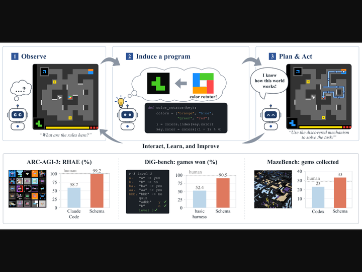 Schema: Discovering Unknown Environments via Agentic Program Induction
