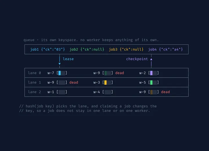 We used a database as a message queue. Now we use Kafka