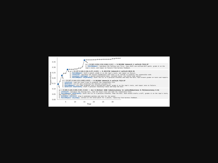 MoFlow: Multi-Objective Agentic Workflow Generation
