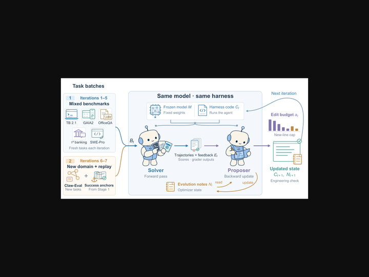Self-Evolving Harness on Multiple Tasks with the Agent as Its Own Optimizer