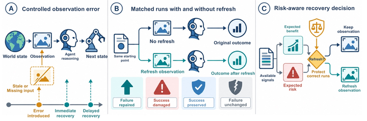 When Harnesses Lose the Signal: Causal Evaluation of Recovery in LLM Agents