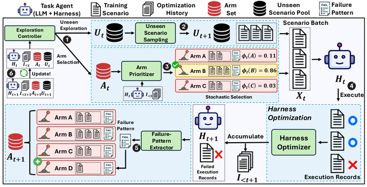 ActiveSaddler: Automated Curriculum Learning for Agent Harness Optimization