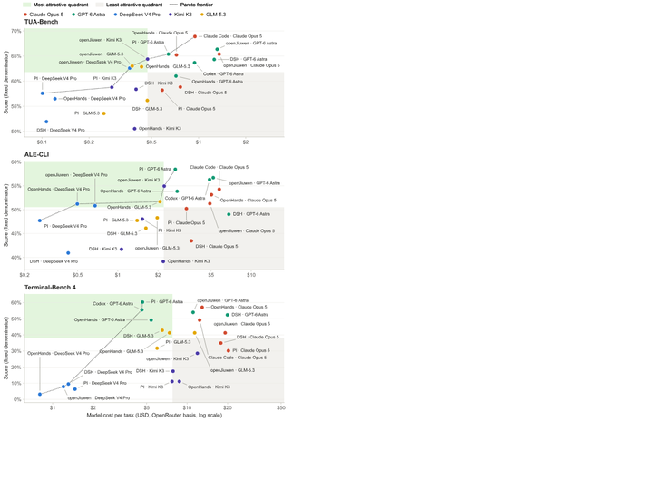 Finding the Right Fit: Model-Harness Interactions across Agent Tasks
