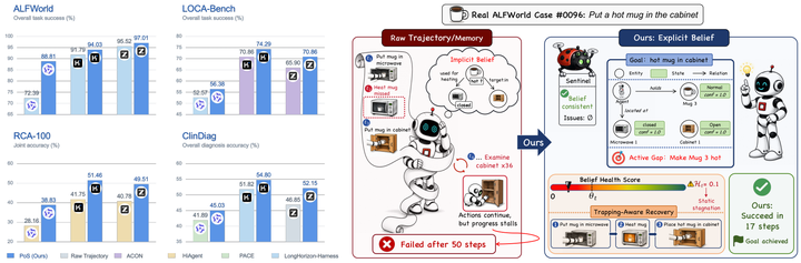 Beyond Memory: Harnessing Long-Horizon Agents with Explicit Belief States