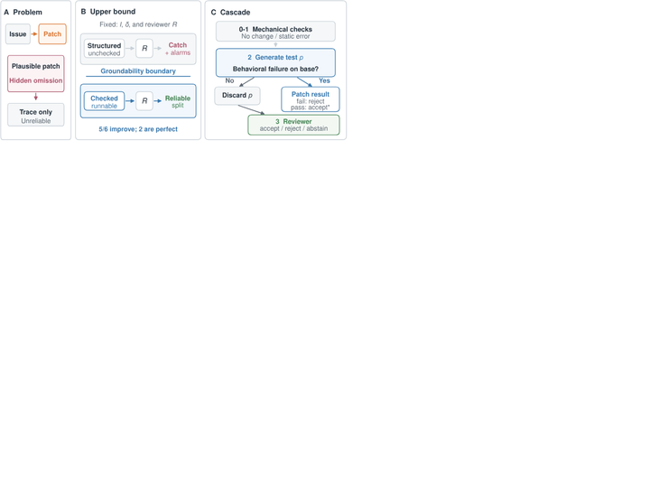 Groundability, Not Scale Alone: When Weak Reviewers Can Audit Strong Coding Agents