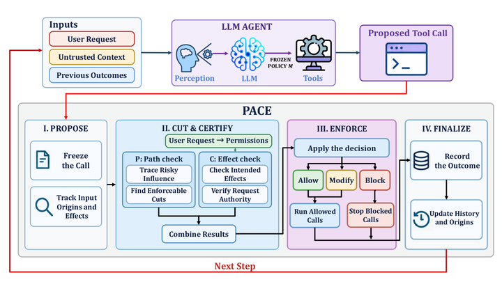 PACE: Provenance-Aware Capability Enforcement for Tool-Using LLM Agents