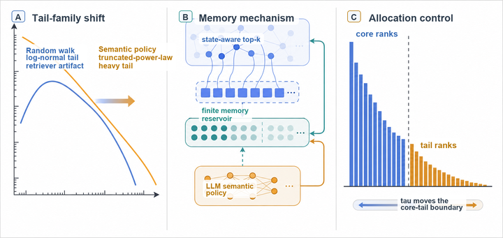 Heavy-Tailed Memory Traces in Long-Horizon Language Agents