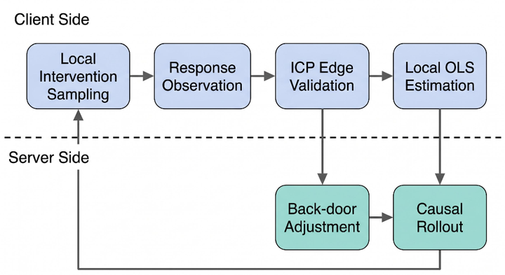 When Do Causal World Models Help Modular LLM Agents