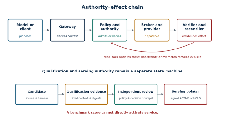 From Proposal to Verified Effect: Praxa, an Evidence-Bound Harness for Governed AI Agent Execution