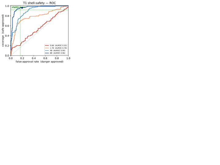 Measuring the Microtask Eligibility Gap: When Is an Off-the-Shelf SLM Enough for an Agent Harness?