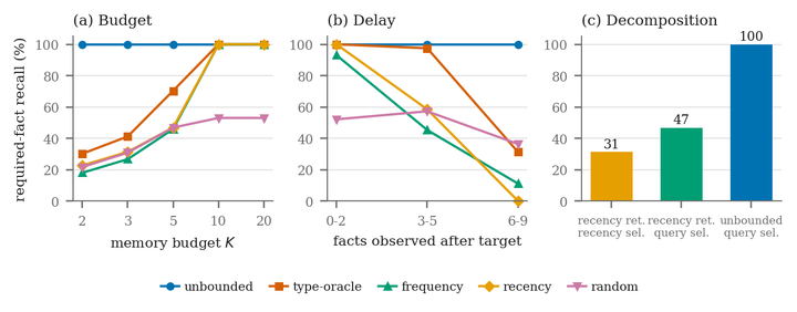 What Should an Agent Remember? Disentangling Retention from Retrieval in Bounded-Memory Evaluation